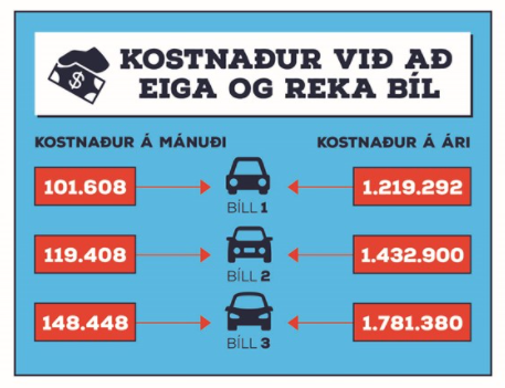 Sparaðu milljón á ári með því að fækka bílum heimilisins